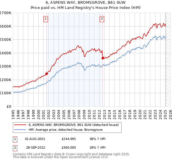 6, ASPENS WAY, BROMSGROVE, B61 0UW: Price paid vs HM Land Registry's House Price Index
