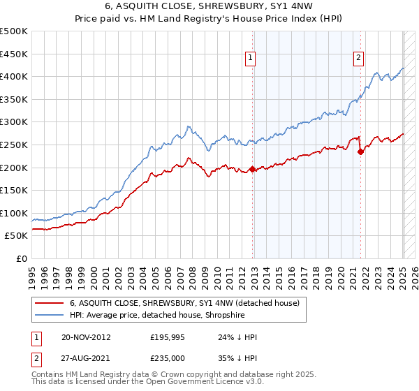 6, ASQUITH CLOSE, SHREWSBURY, SY1 4NW: Price paid vs HM Land Registry's House Price Index