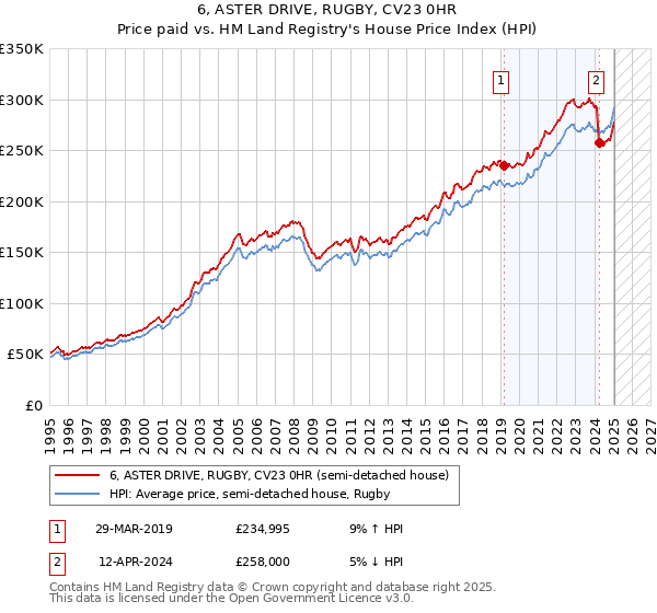 6, ASTER DRIVE, RUGBY, CV23 0HR: Price paid vs HM Land Registry's House Price Index