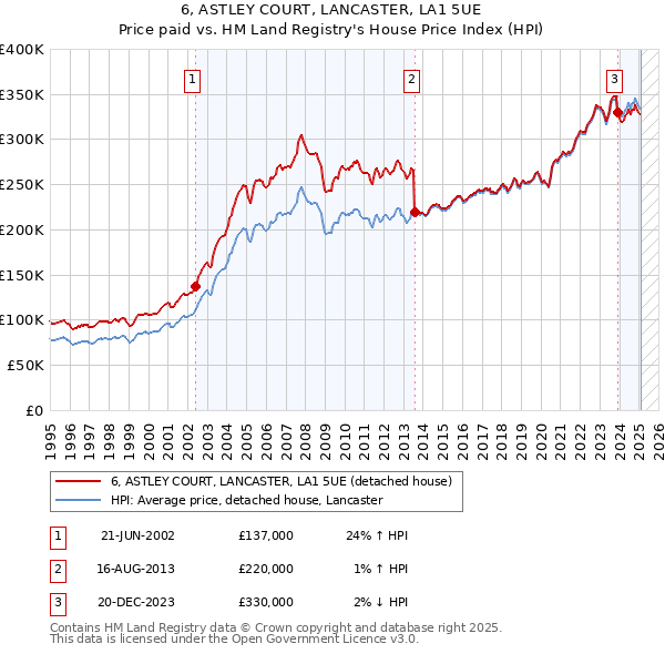 6, ASTLEY COURT, LANCASTER, LA1 5UE: Price paid vs HM Land Registry's House Price Index