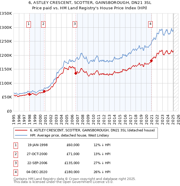 6, ASTLEY CRESCENT, SCOTTER, GAINSBOROUGH, DN21 3SL: Price paid vs HM Land Registry's House Price Index