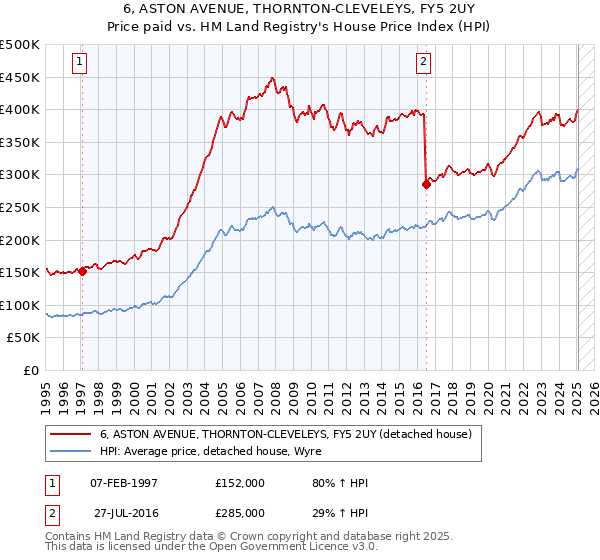 6, ASTON AVENUE, THORNTON-CLEVELEYS, FY5 2UY: Price paid vs HM Land Registry's House Price Index