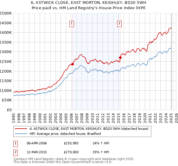 6, ASTWICK CLOSE, EAST MORTON, KEIGHLEY, BD20 5WH: Price paid vs HM Land Registry's House Price Index