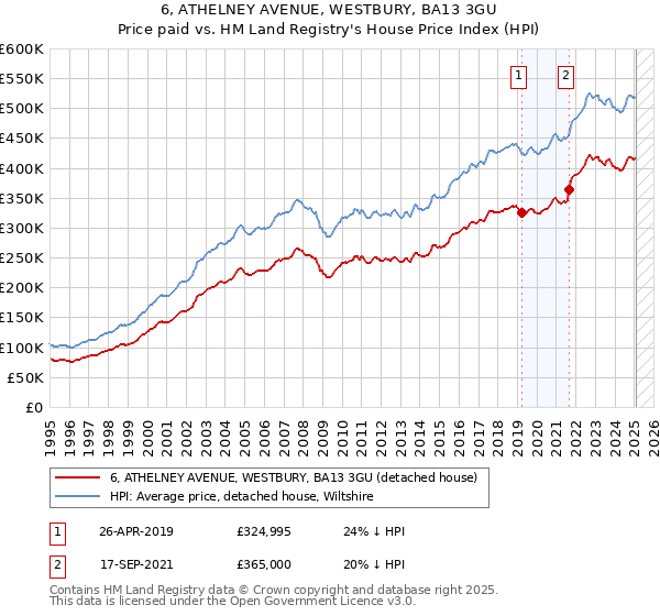 6, ATHELNEY AVENUE, WESTBURY, BA13 3GU: Price paid vs HM Land Registry's House Price Index