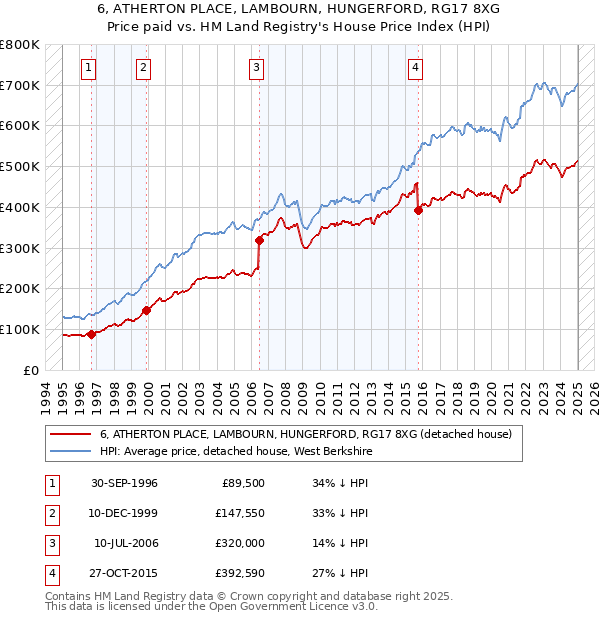 6, ATHERTON PLACE, LAMBOURN, HUNGERFORD, RG17 8XG: Price paid vs HM Land Registry's House Price Index