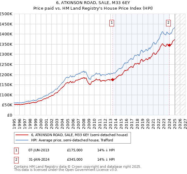 6, ATKINSON ROAD, SALE, M33 6EY: Price paid vs HM Land Registry's House Price Index