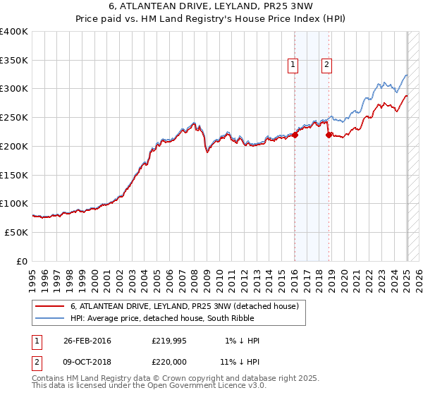 6, ATLANTEAN DRIVE, LEYLAND, PR25 3NW: Price paid vs HM Land Registry's House Price Index