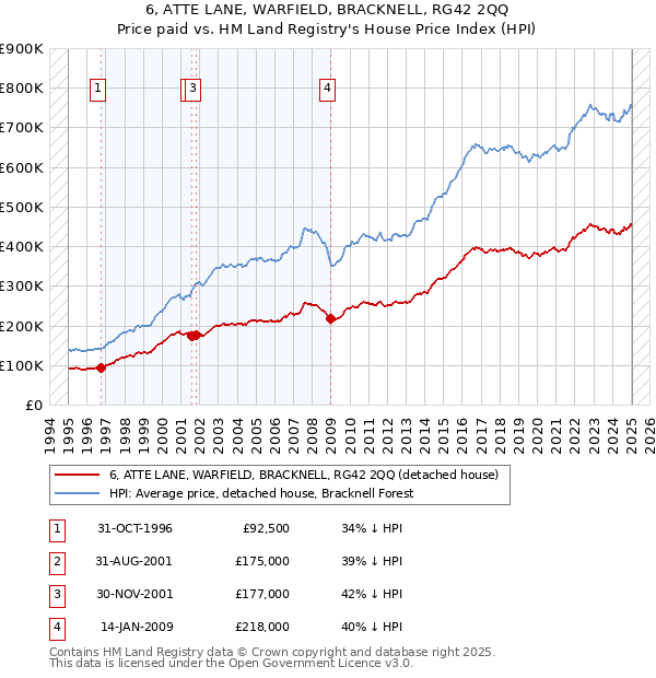 6, ATTE LANE, WARFIELD, BRACKNELL, RG42 2QQ: Price paid vs HM Land Registry's House Price Index