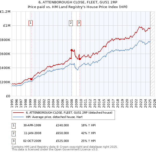 6, ATTENBOROUGH CLOSE, FLEET, GU51 2RP: Price paid vs HM Land Registry's House Price Index