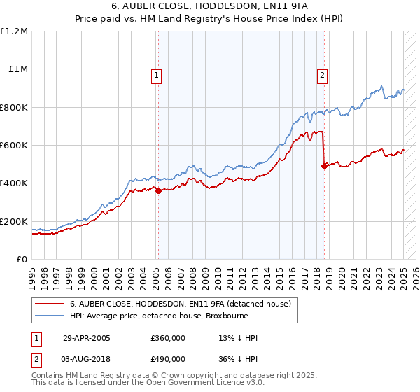 6, AUBER CLOSE, HODDESDON, EN11 9FA: Price paid vs HM Land Registry's House Price Index