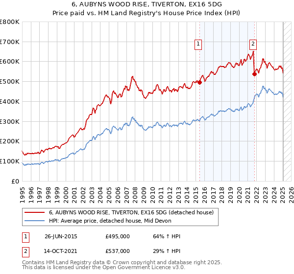 6, AUBYNS WOOD RISE, TIVERTON, EX16 5DG: Price paid vs HM Land Registry's House Price Index