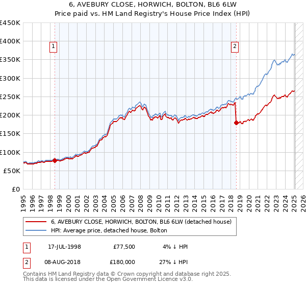 6, AVEBURY CLOSE, HORWICH, BOLTON, BL6 6LW: Price paid vs HM Land Registry's House Price Index