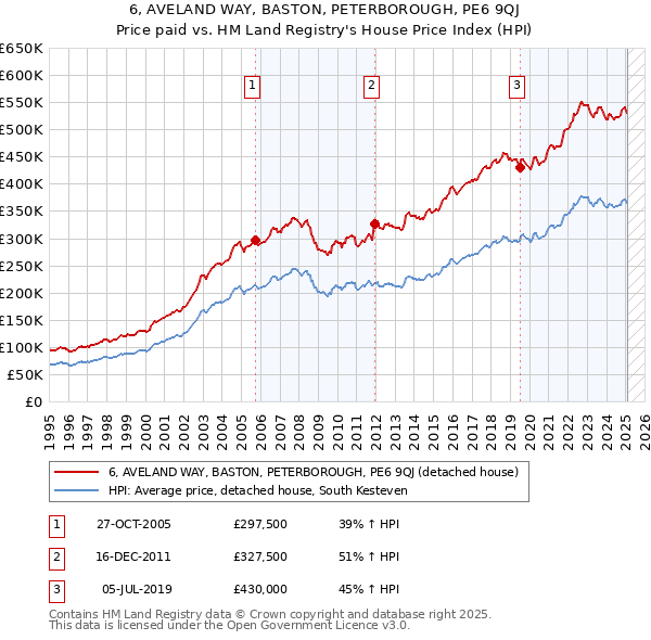 6, AVELAND WAY, BASTON, PETERBOROUGH, PE6 9QJ: Price paid vs HM Land Registry's House Price Index