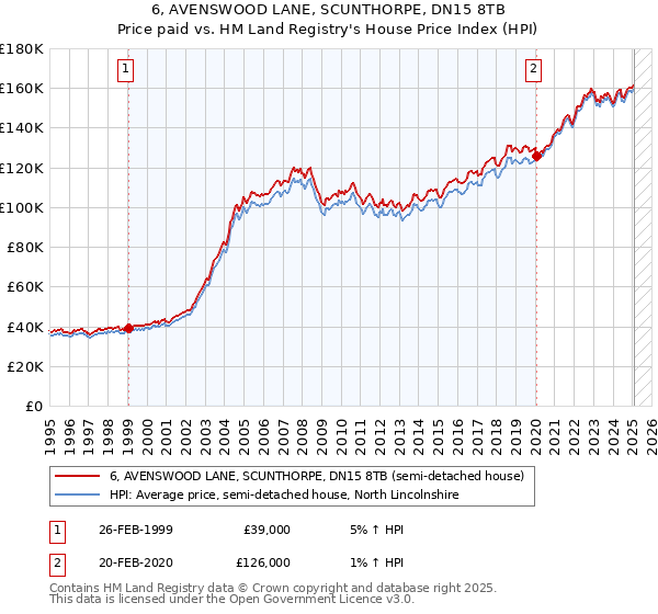 6, AVENSWOOD LANE, SCUNTHORPE, DN15 8TB: Price paid vs HM Land Registry's House Price Index