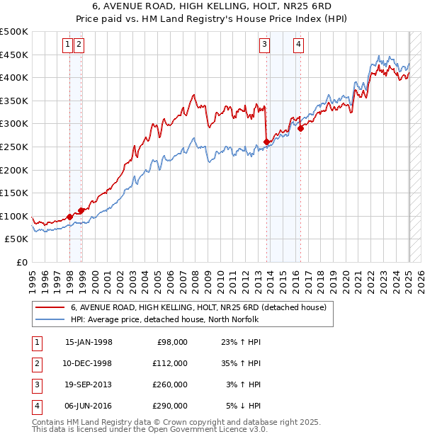 6, AVENUE ROAD, HIGH KELLING, HOLT, NR25 6RD: Price paid vs HM Land Registry's House Price Index