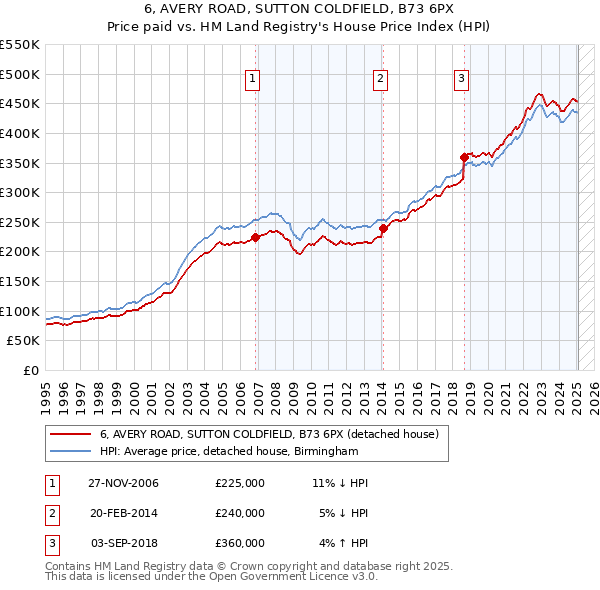 6, AVERY ROAD, SUTTON COLDFIELD, B73 6PX: Price paid vs HM Land Registry's House Price Index