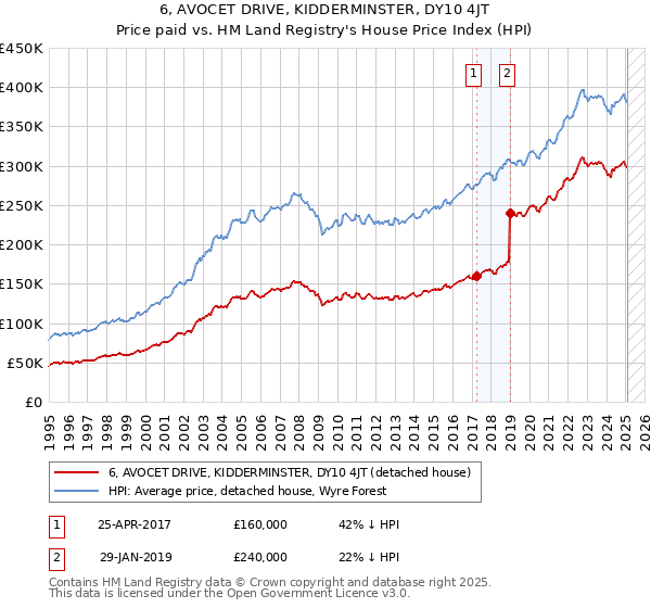 6, AVOCET DRIVE, KIDDERMINSTER, DY10 4JT: Price paid vs HM Land Registry's House Price Index