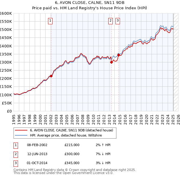 6, AVON CLOSE, CALNE, SN11 9DB: Price paid vs HM Land Registry's House Price Index