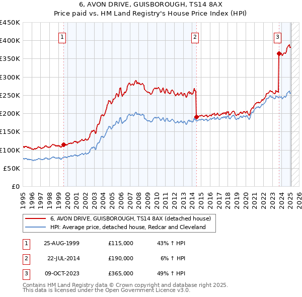 6, AVON DRIVE, GUISBOROUGH, TS14 8AX: Price paid vs HM Land Registry's House Price Index
