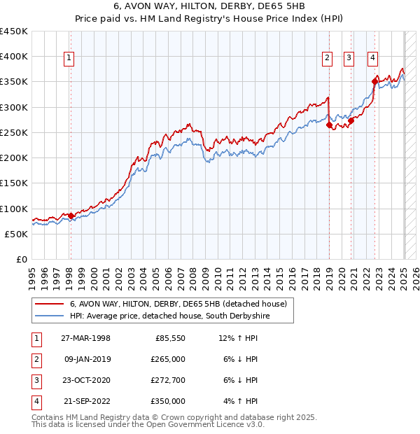 6, AVON WAY, HILTON, DERBY, DE65 5HB: Price paid vs HM Land Registry's House Price Index