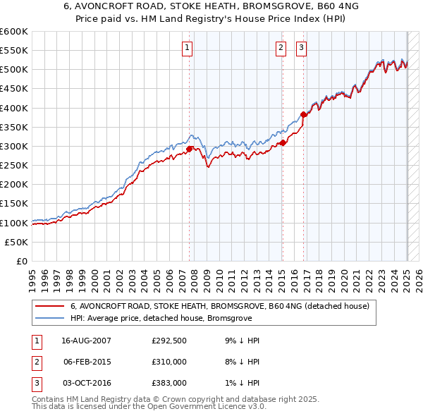 6, AVONCROFT ROAD, STOKE HEATH, BROMSGROVE, B60 4NG: Price paid vs HM Land Registry's House Price Index