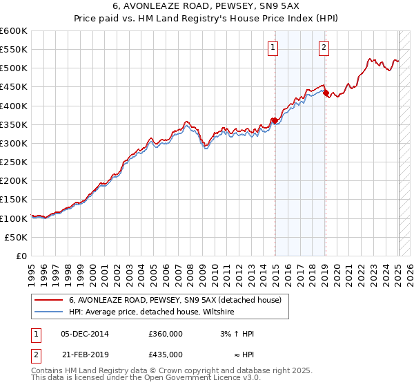 6, AVONLEAZE ROAD, PEWSEY, SN9 5AX: Price paid vs HM Land Registry's House Price Index