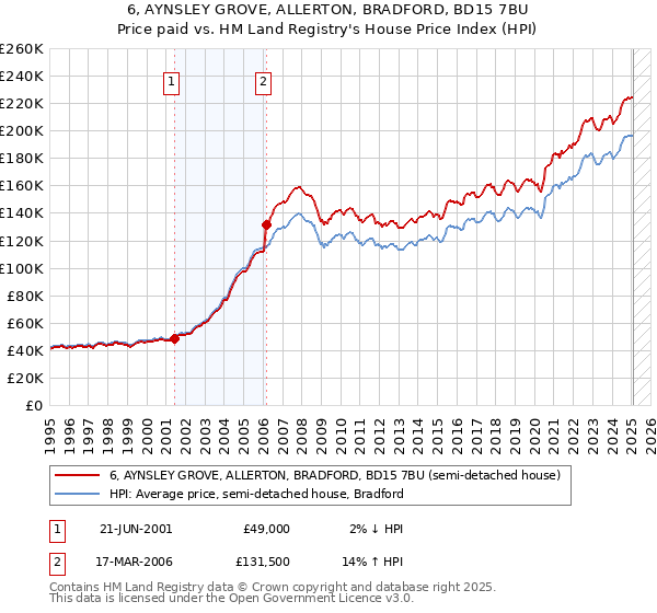 6, AYNSLEY GROVE, ALLERTON, BRADFORD, BD15 7BU: Price paid vs HM Land Registry's House Price Index