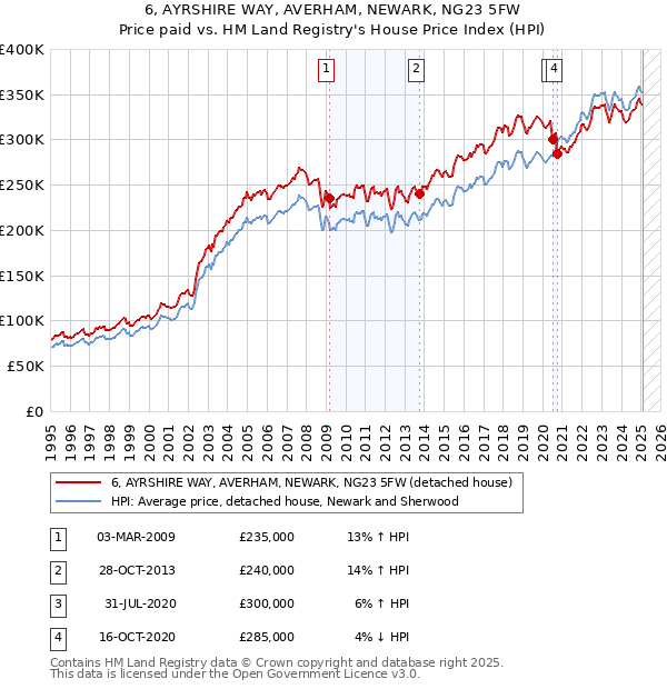 6, AYRSHIRE WAY, AVERHAM, NEWARK, NG23 5FW: Price paid vs HM Land Registry's House Price Index