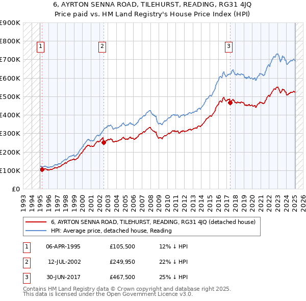 6, AYRTON SENNA ROAD, TILEHURST, READING, RG31 4JQ: Price paid vs HM Land Registry's House Price Index