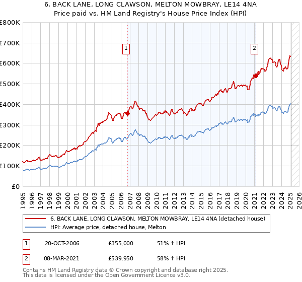 6, BACK LANE, LONG CLAWSON, MELTON MOWBRAY, LE14 4NA: Price paid vs HM Land Registry's House Price Index