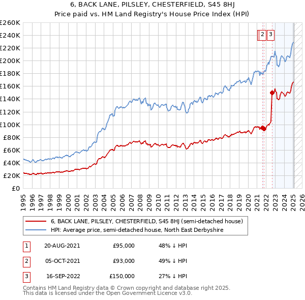 6, BACK LANE, PILSLEY, CHESTERFIELD, S45 8HJ: Price paid vs HM Land Registry's House Price Index