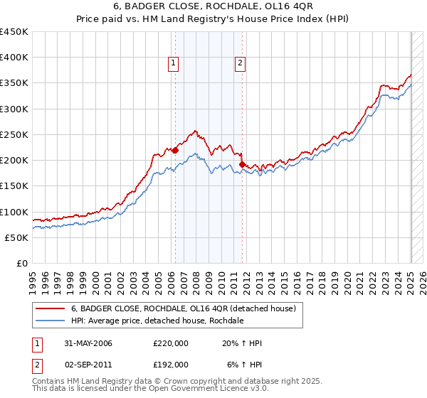 6, BADGER CLOSE, ROCHDALE, OL16 4QR: Price paid vs HM Land Registry's House Price Index