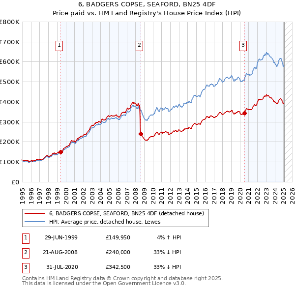 6, BADGERS COPSE, SEAFORD, BN25 4DF: Price paid vs HM Land Registry's House Price Index
