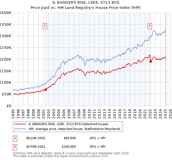 6, BADGERS RISE, LEEK, ST13 8YD: Price paid vs HM Land Registry's House Price Index