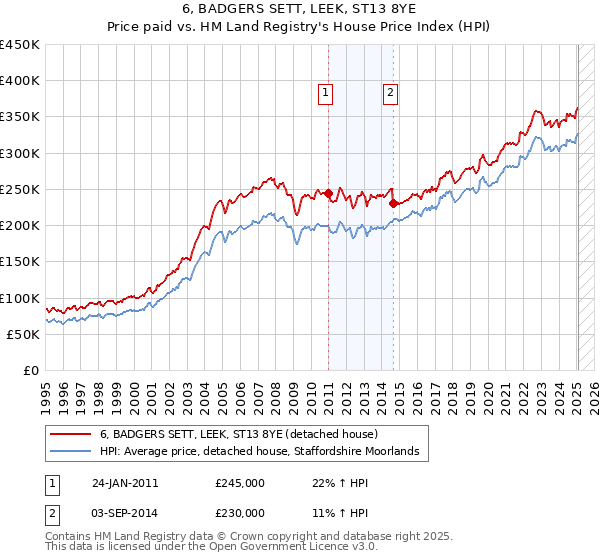 6, BADGERS SETT, LEEK, ST13 8YE: Price paid vs HM Land Registry's House Price Index