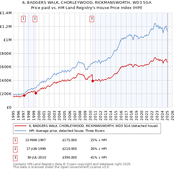6, BADGERS WALK, CHORLEYWOOD, RICKMANSWORTH, WD3 5GA: Price paid vs HM Land Registry's House Price Index