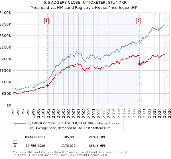 6, BADGERY CLOSE, UTTOXETER, ST14 7RR: Price paid vs HM Land Registry's House Price Index