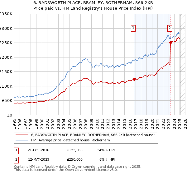 6, BADSWORTH PLACE, BRAMLEY, ROTHERHAM, S66 2XR: Price paid vs HM Land Registry's House Price Index