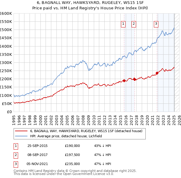 6, BAGNALL WAY, HAWKSYARD, RUGELEY, WS15 1SF: Price paid vs HM Land Registry's House Price Index