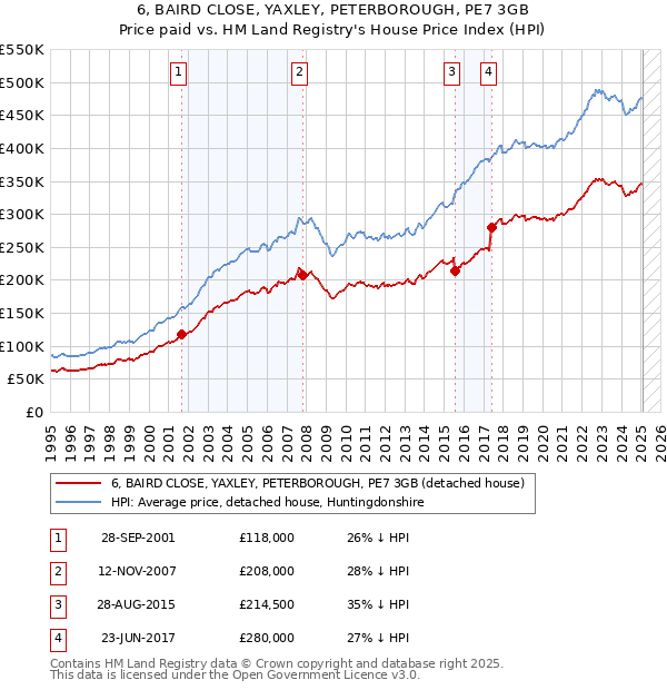 6, BAIRD CLOSE, YAXLEY, PETERBOROUGH, PE7 3GB: Price paid vs HM Land Registry's House Price Index