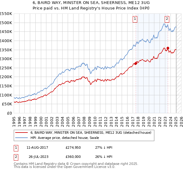 6, BAIRD WAY, MINSTER ON SEA, SHEERNESS, ME12 3UG: Price paid vs HM Land Registry's House Price Index