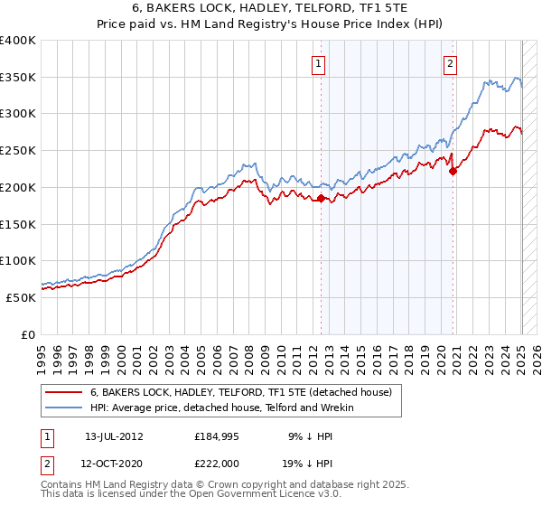 6, BAKERS LOCK, HADLEY, TELFORD, TF1 5TE: Price paid vs HM Land Registry's House Price Index