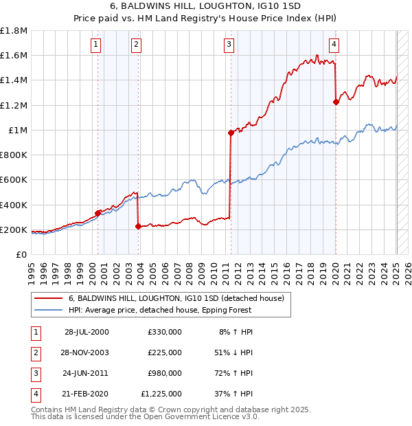 6, BALDWINS HILL, LOUGHTON, IG10 1SD: Price paid vs HM Land Registry's House Price Index