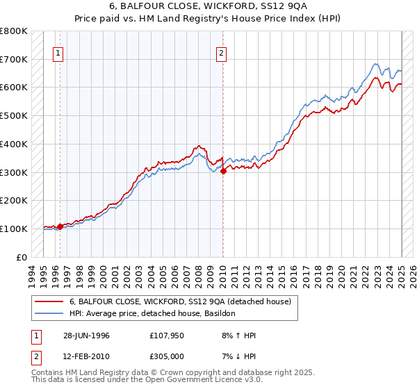 6, BALFOUR CLOSE, WICKFORD, SS12 9QA: Price paid vs HM Land Registry's House Price Index