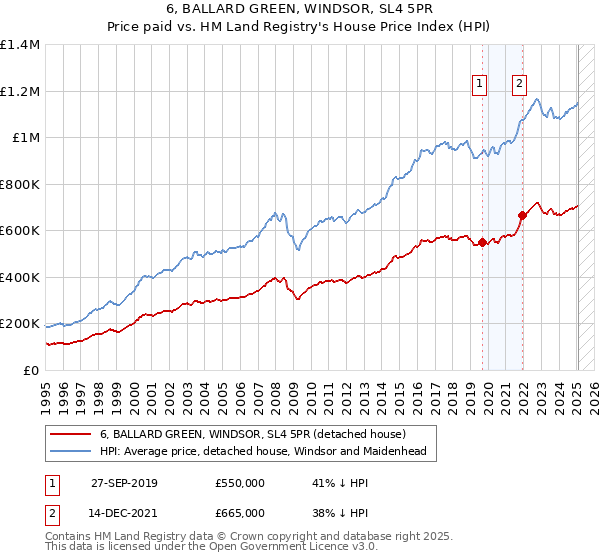 6, BALLARD GREEN, WINDSOR, SL4 5PR: Price paid vs HM Land Registry's House Price Index