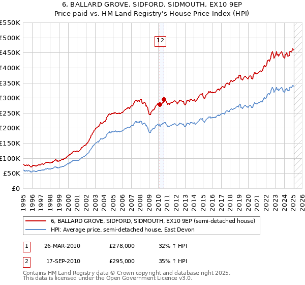 6, BALLARD GROVE, SIDFORD, SIDMOUTH, EX10 9EP: Price paid vs HM Land Registry's House Price Index
