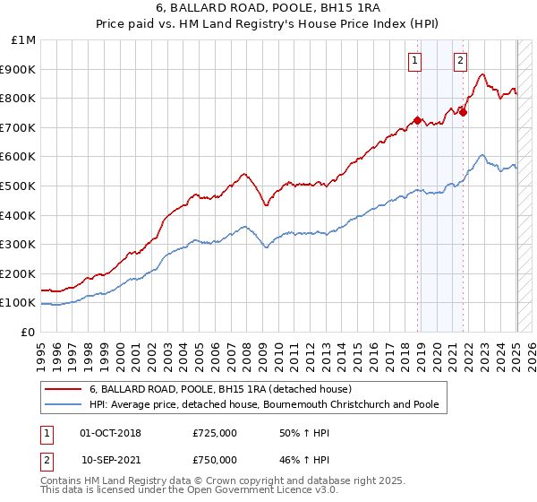 6, BALLARD ROAD, POOLE, BH15 1RA: Price paid vs HM Land Registry's House Price Index