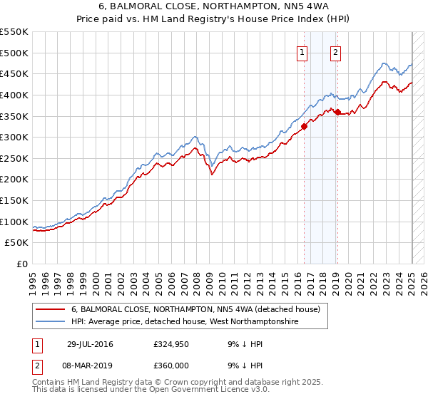6, BALMORAL CLOSE, NORTHAMPTON, NN5 4WA: Price paid vs HM Land Registry's House Price Index
