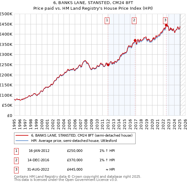 6, BANKS LANE, STANSTED, CM24 8FT: Price paid vs HM Land Registry's House Price Index