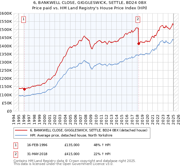 6, BANKWELL CLOSE, GIGGLESWICK, SETTLE, BD24 0BX: Price paid vs HM Land Registry's House Price Index
